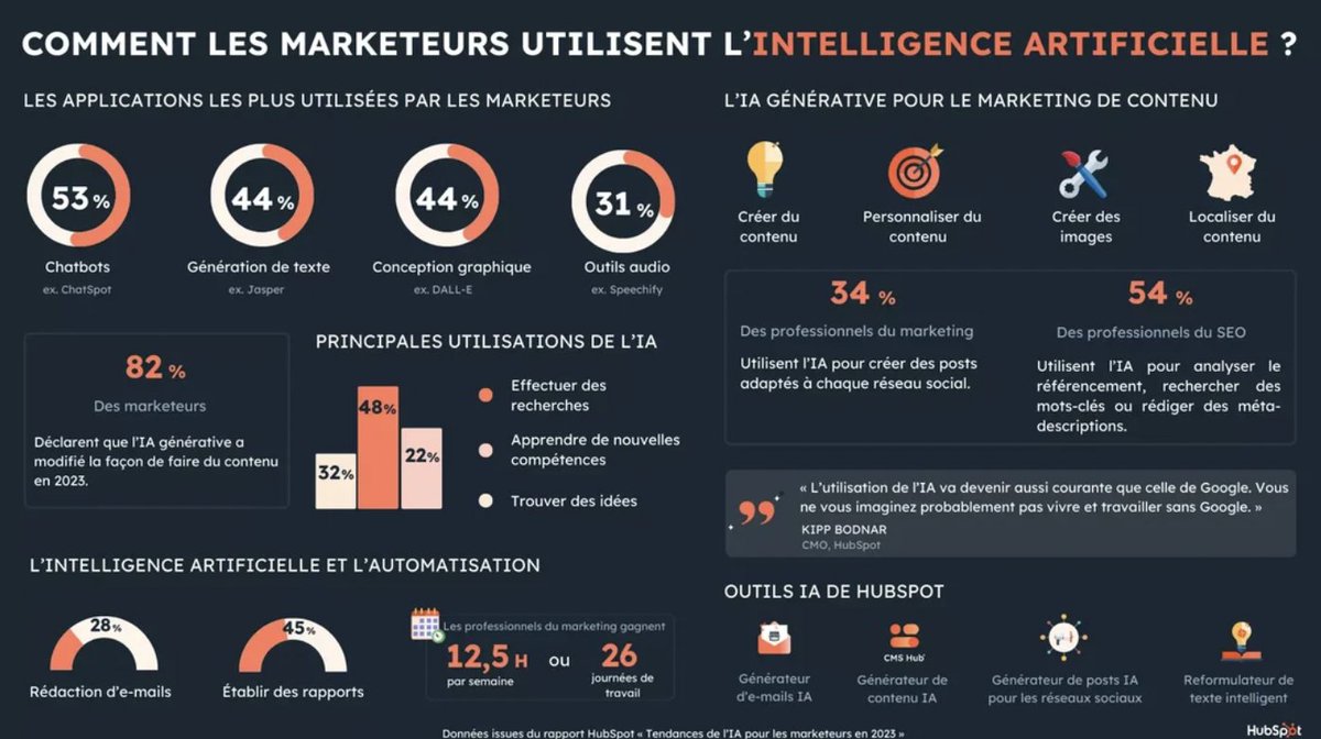 #Inspirant l'article @HubSpotFrance sur #IA marketing : Définition et conseils pour 2024 avec: 8 exemples d'IA marketing : 1⃣Reconnaissance faciale 2⃣Génération de contenu 3⃣Chatbots 4⃣Assistance vocale et recherche automatique 5⃣Algorithme Google 6⃣Les réseaux sociaux…