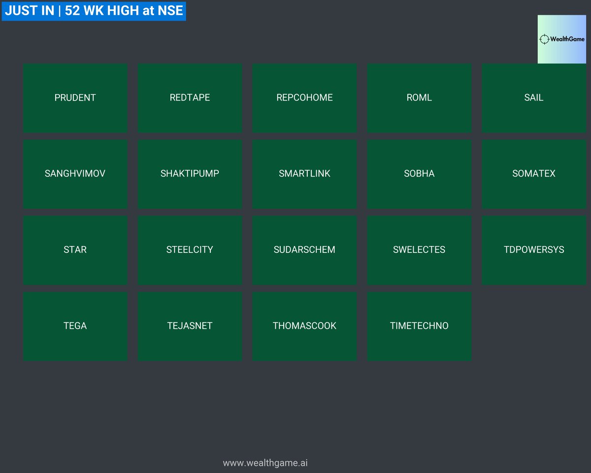 52 Week high in NSE
#PRUDENT | #REDTAPE | #REPCOHOME | #ROML | #SAIL | #SANGHVIMOV | #SHAKTIPUMP | #SMARTLINK | #SOBHA | #SOMATEX | #STAR | #STEELCITY | #SUDARSCHEM | #SWELECTES | #TDPOWERSYS | #TEGA | #TEJASNET | #THOMASCOOK | #TIMETECHNO