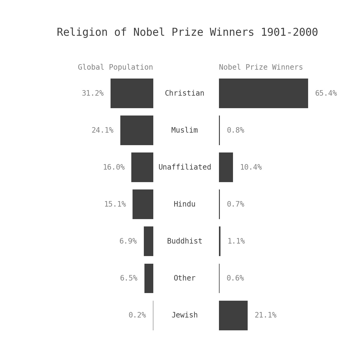 Nobel ödülü kazananların dini inançları:

Yahudiler nüfusun %0.2'sini oluştururken Nobel kazananların %21'ini oluşturuyor.

Müslümanlar nüfusun %24'ünü oluştururken Nobel kazananların yalnızca %0.8'ini oluşturuyor.

Ateistler ise kazananların %10.5'ini oluşturuyor.
