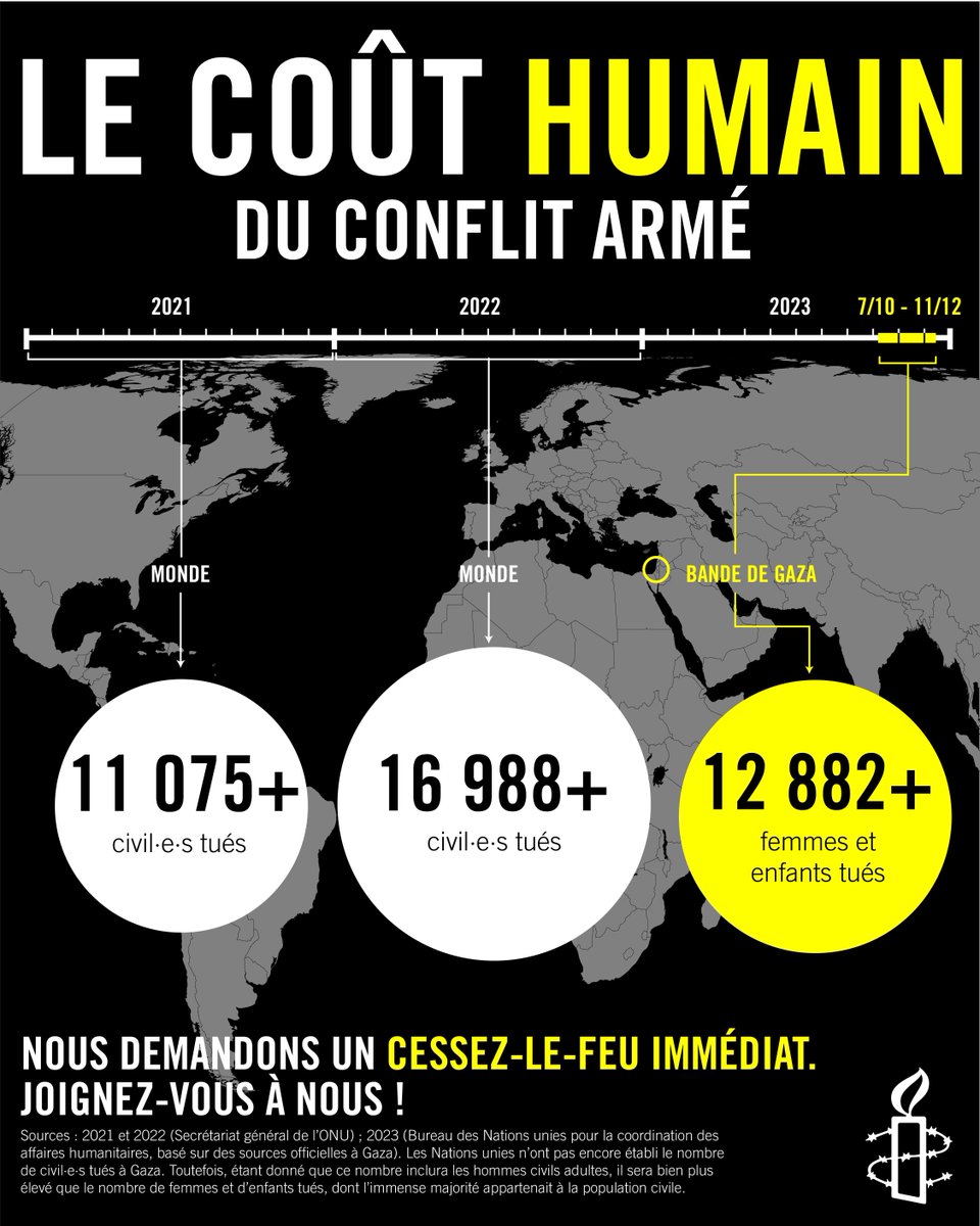 Un conflit armé a un coût humain. 
Le #rapportannuel d'Amnesty International est disponible et fait état de la situation des droits humains dans le monde.
Parcourez le rapport complet en ligne 👇 
buff.ly/4aMltEZ