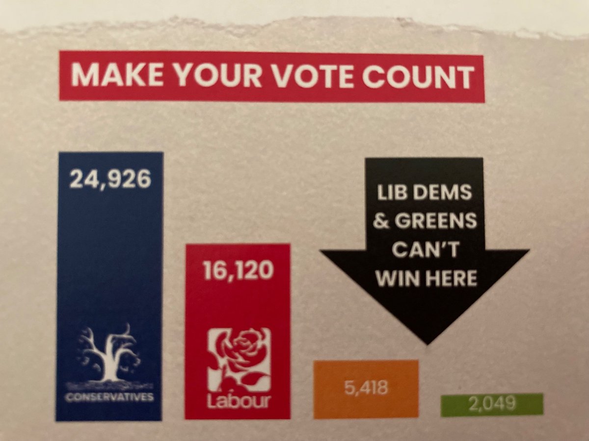 Gl3nny5705's tweet photo. This trash is being distributed by Labour echoing the GTTO Campaign nonsense.
*We don't need a Majority Government
*We have a Democracy and NOT a Uniparty Duopoly of Tories and Labour.
#HardLabour are #HardBrexit https://t.co/wvERmG9KrI