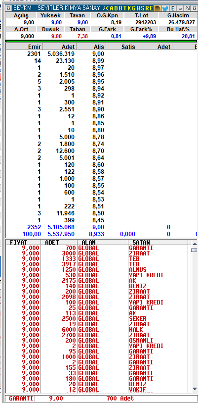 trend__avcisi's tweet photo. Cuma günü yatay bantta gelen sinyal sonrası tavan olan #seykm bugün yine 5 milyon lot bekleyenle 2.tavanını verdi 🧿
Süre: 2 iş günü
Marj: %20💰
#FinTrade sinyal🤖ateş etmeye devam ediyor🔫 https://t.co/RHxuNEY7aX