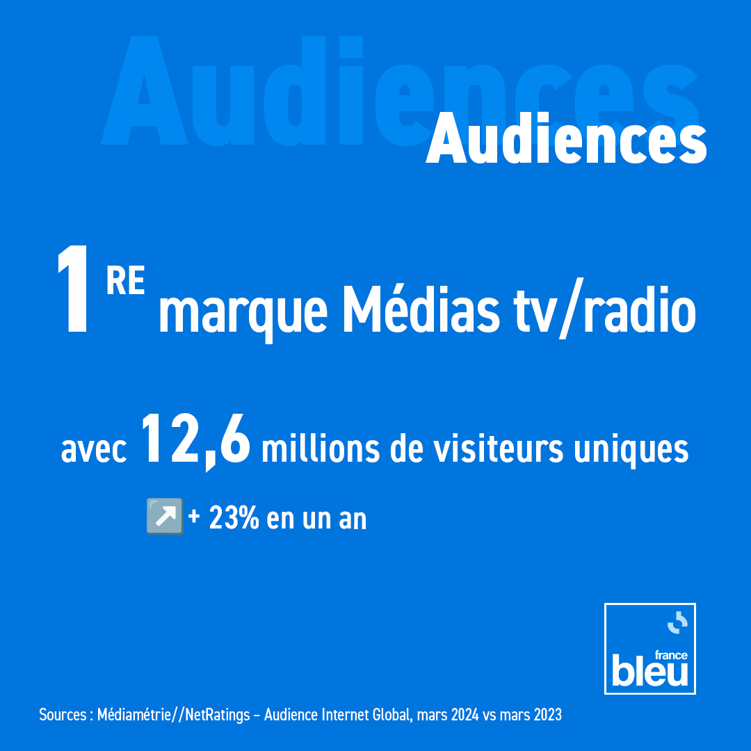 🔵 Audiences numériques du mois de mars 2024 pour France Bleu le site et l'application de référence pour la #proximité le #service et l' #infolocale qui est plus que jamais la première marque Médias TV/Radio avec 
➡️ 12,6 millions de visiteurs uniques 
➡️ + 23% en un an