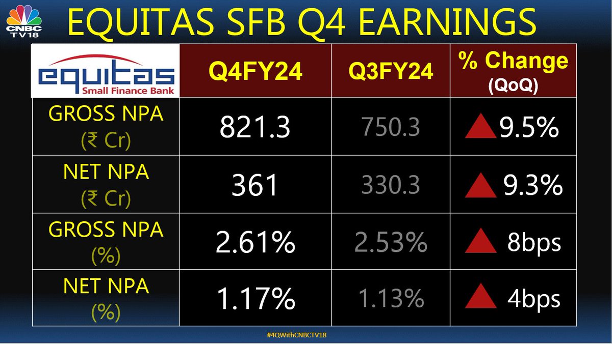 #4QWithCNBCTV18 | Equitas Small Finance Bank reports #Q4Results 

Gross NPA at ₹821.3 cr  vs ₹750.3 cr (QoQ)

Here's more👇