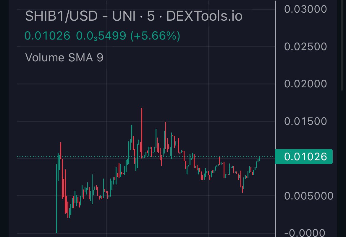 Called $SHIB1 prelaunch but I think this might do even greater numbers. Community super lit which is making me bullish. Send it to 10 mil
