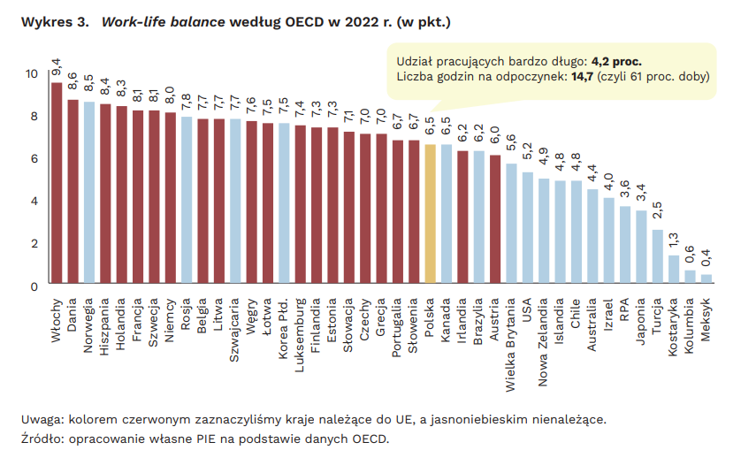 ⚖️Włochy liderem work-life balance, Polska daleko w tyle ➡9,4 pkt./10 pkt. wskaźnik Better Life Index dla 🇮🇹 ➡6,5 pkt./10 pkt. wskaźnik dla 🇵🇱 ▶️ 3️⃣. najniższy wynik wśród krajów 🇪🇺 i 2️⃣ 5️⃣. na 41 krajów w zestawieniu 👉Więcej w raporcie: pie.net.pl/ponad-60-proc-…