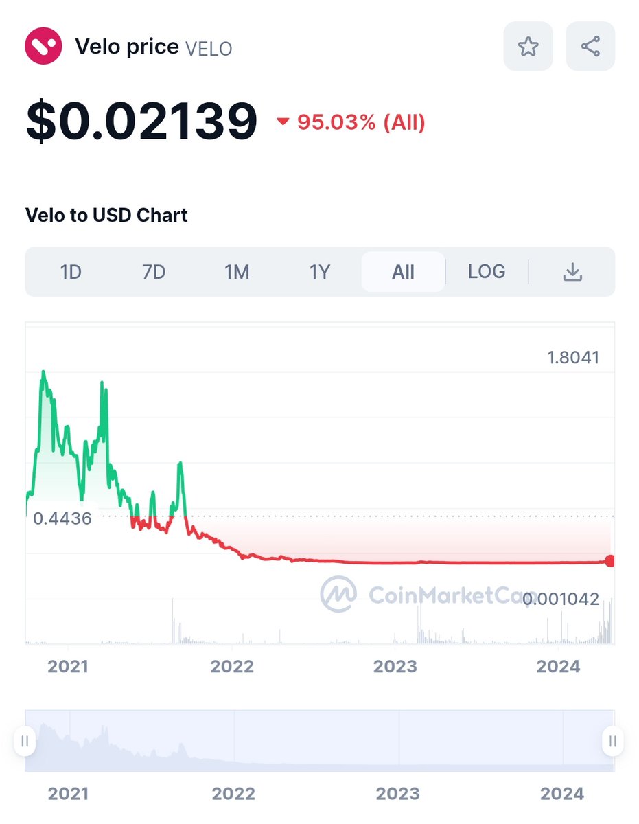 If you think, you are late on $velo, you are wrong. And look at all time chart. Its 95% down from its previous all time high.