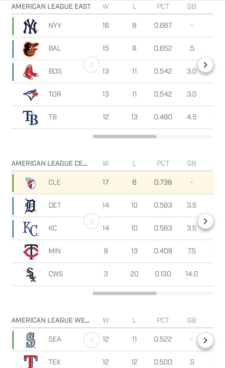 Gone from leading the American League to now leading all teams @mlb. Roll Guards Roll…@CleGuardians ⚾️ ⚾️ ⚾️ ⚾️