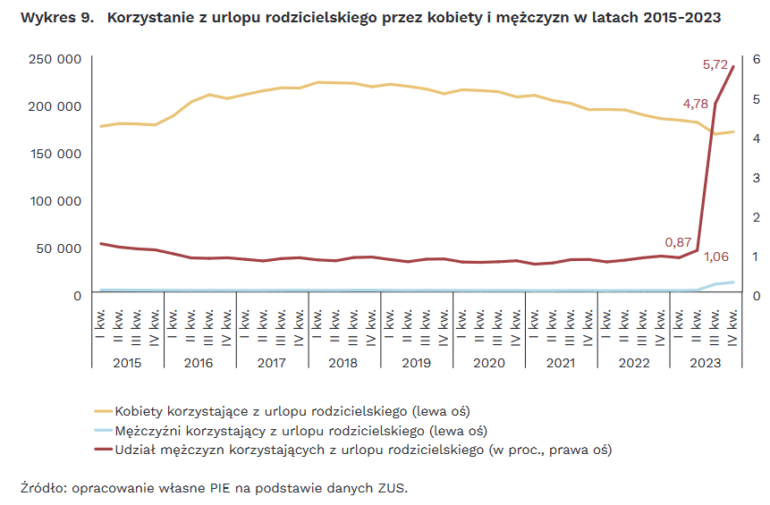 Czy w 12 miesięcy dyrektywa #WorkLifeBalance coś w 🇵🇱zmieniła❓ Odpowiedź na jednym wykresie👇 🚀Z 1% mężczyzn/ojców korzystających z 'urlopów' rodzicielskich wskoczyliśmy na niemal 6%. 🤞Oby to był dopiero początek zmian, bo nadal ponad 90% świadczeń przypada na kobiety/mamy.