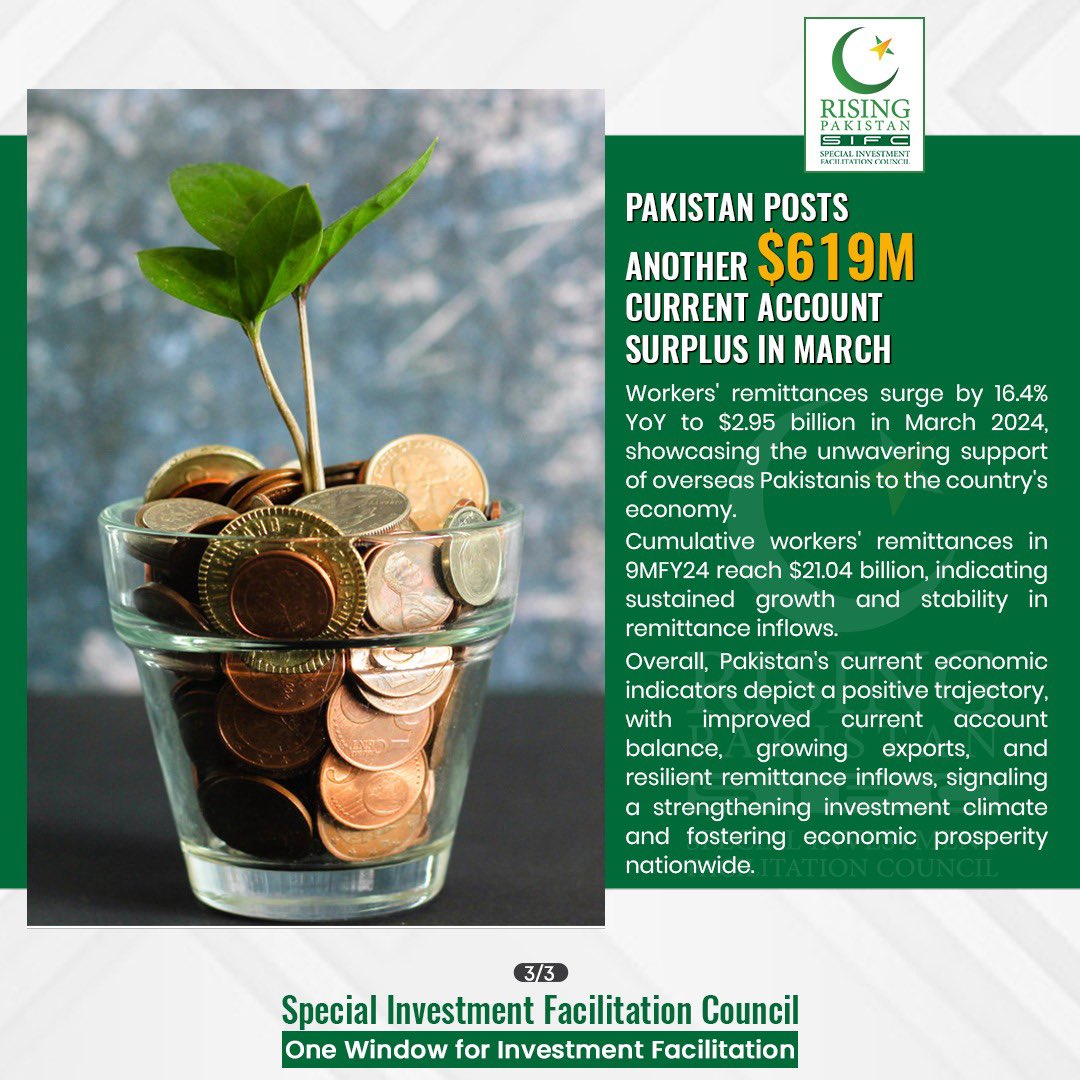 #Pakistan achieves another milestone with a $619M current account surplus in March 2024. A testament to fiscal discipline and investor confidence, this underscores the nation's resilience and potential for sustained growth. 🔗 sifc.gov.pk #SIFC #InvestinPakistan