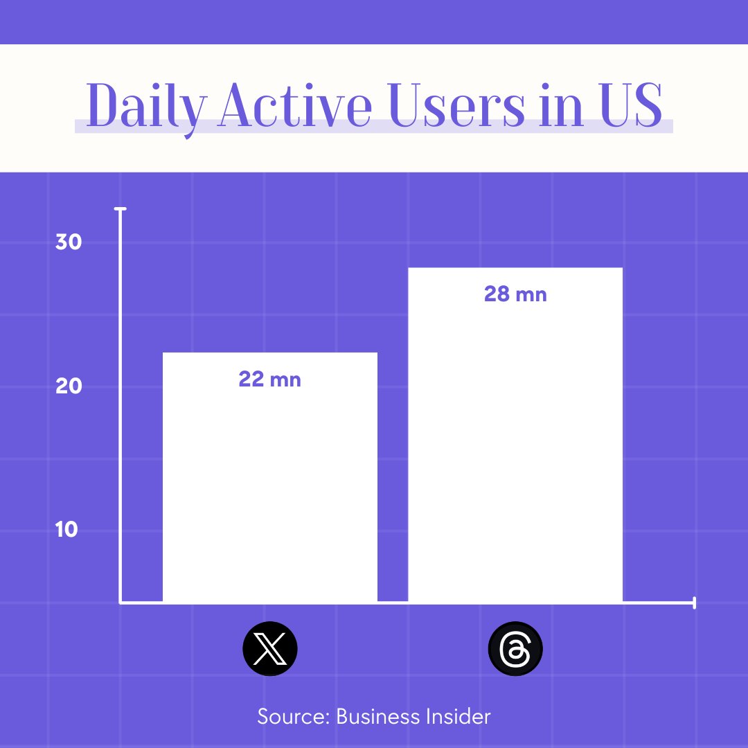 X's current DAU is currently 28% lower than Threads in April - this data is specific to the U.S., though it is interesting to note if this trend continues moving forward! Which of these platforms have you been spending your time on?
