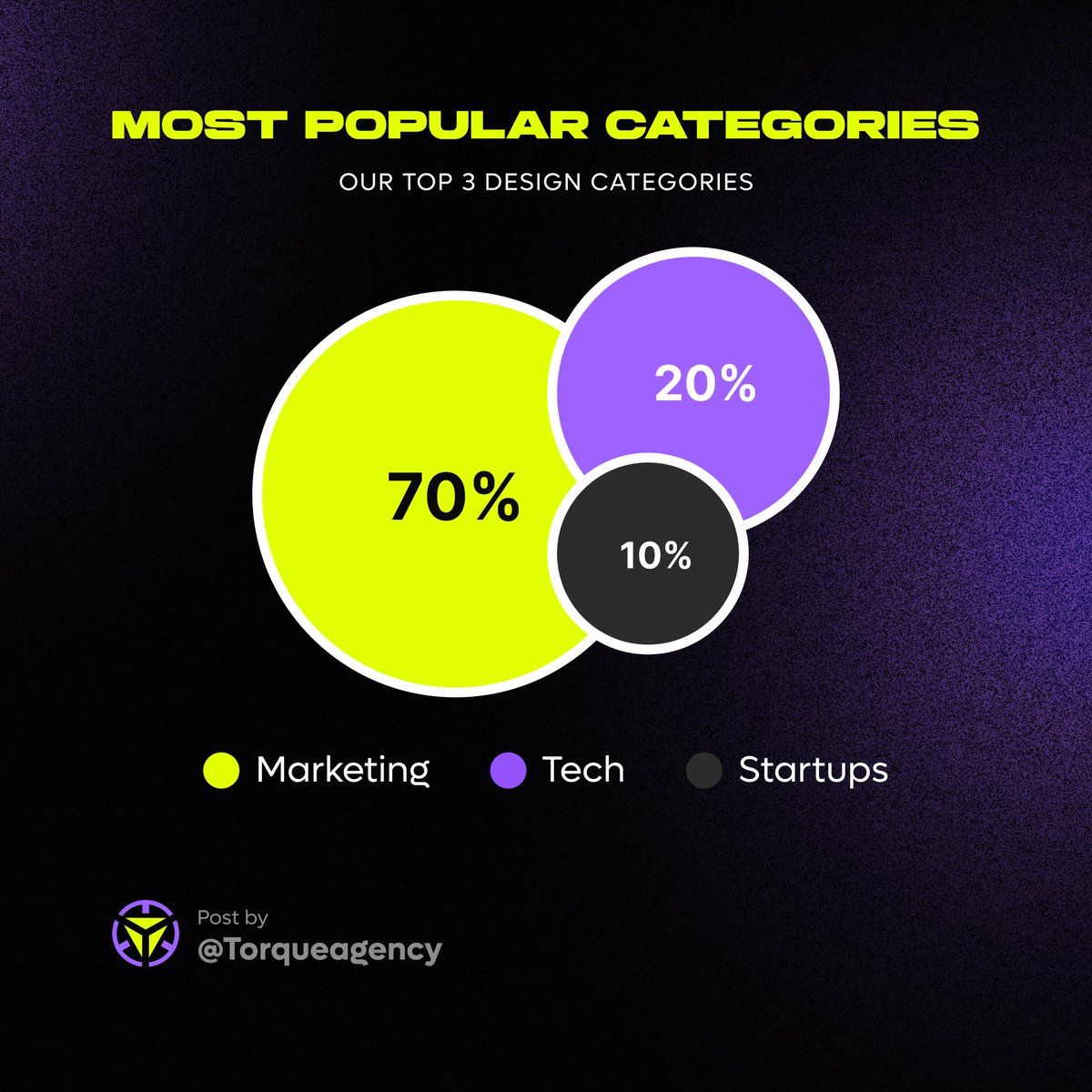 Torque: Dominating the UI/UX & web dev! 🚀 Unparalleled design prowess + top-tier tech expertise show-stopping digital experiences. Collaborating  with clients to deliver ahead of schedule every time! Let's chat about your project! 💬 #UIUXDesign #WebDevelopment #DigitalAgency