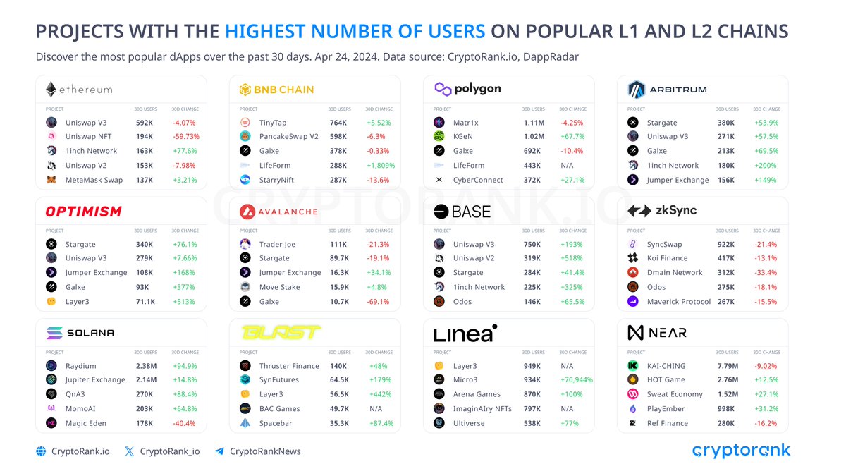 Projects with the Highest Number of Users on Major L1 and L2 Сhains Discover the most popular dApps on layer 1 and layer 2 blockchains in the last 30 days. #Ethereum $ETH #BNBChain $BNB #Polygon $MATIC #Arbitrum $ARB #Optimism $OP #Avalanche $AVAX #Base #zkSyncEra #Solana $SOL