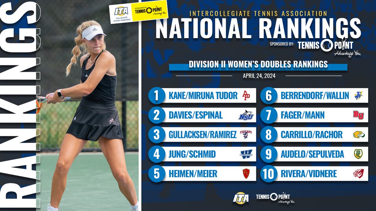 𝐌𝐚𝐤𝐢𝐧𝐠 𝐀 𝐒𝐭𝐚𝐭𝐞𝐦𝐞𝐧𝐭 💪 Take a look at the latest ITA Division II Women's Doubles Rankings sponsored by Tennis-Point below ⬇️ 📊 tinyurl.com/ys958wvk (Full Rankings) #WeAreCollegeTennis x @TennisPoint