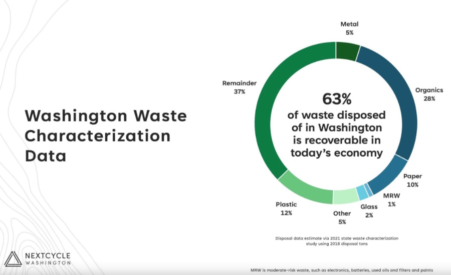 PackStrat's tweet image. Washington State is supporting several circular packaging projects – from a company launching coco fiber packaging to an outfit seeking to establish a returnable wine bottle system. Find out more!
#circulareconomy #recyclablepackaging #fiberpackaging
brnw.ch/21wJ8kx