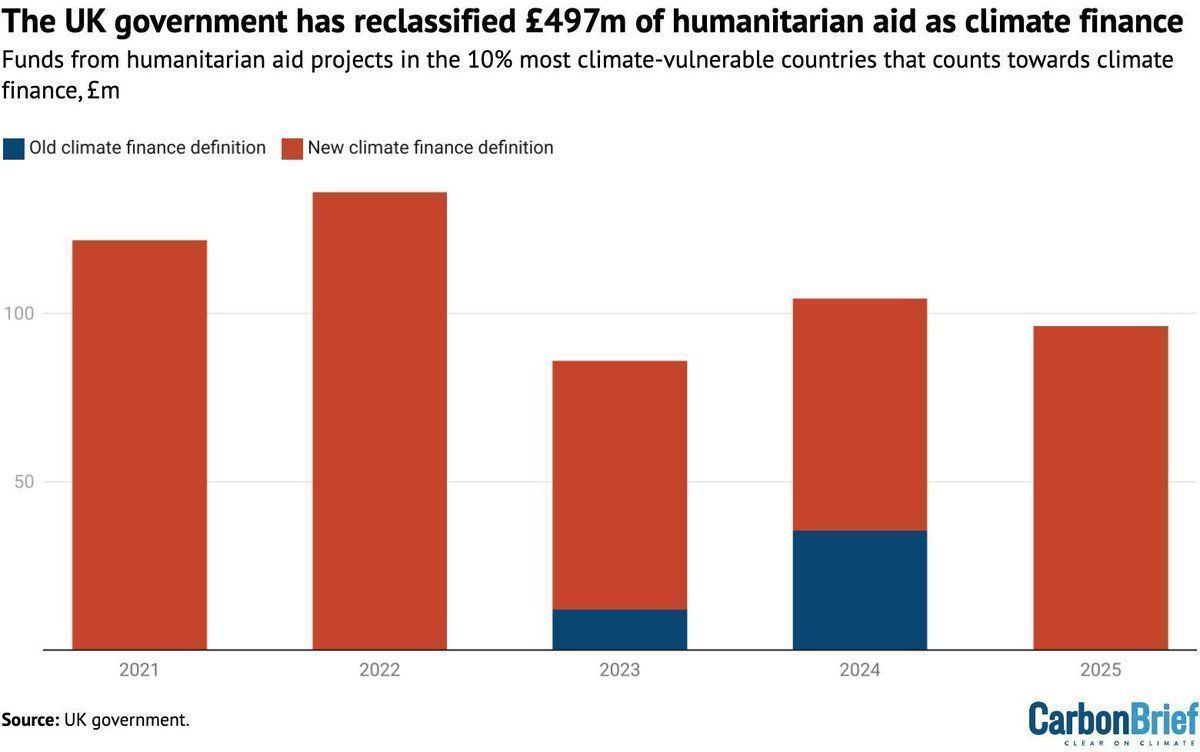 Revealed: UK ‘double counting’ £500m of aid for war-torn countries as climate finance | @Josh_Gabbatiss w/comment from @euanritchie @LDCChairUNFCCC Read here: buff.ly/3UusMeJ