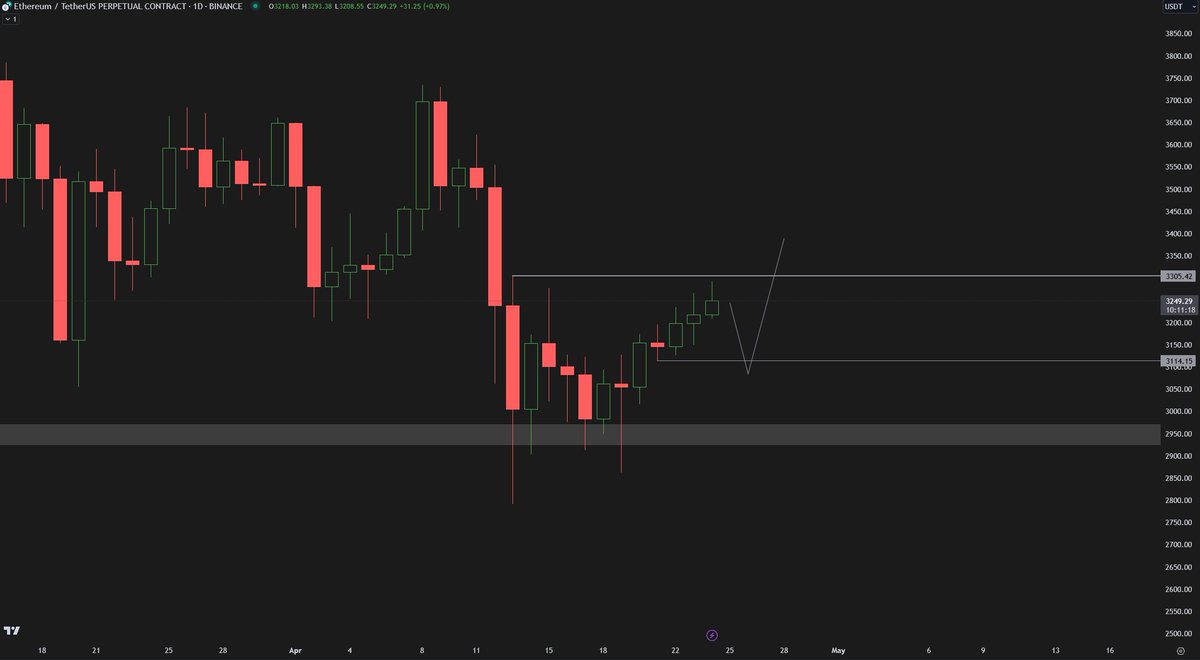 $ETH Interested in a $3100~ long if we wipe out the last couple day's worth of action before we go above $3300.