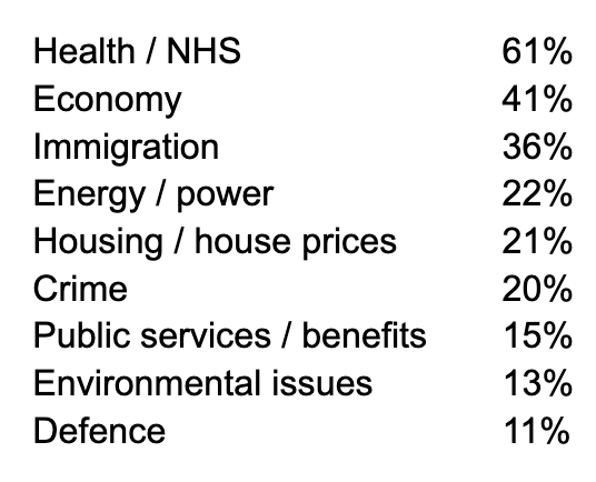 Sunak & Starmer tell us we need a massive increase in arms spending... ... but there's no money to fund our NHS, feed hungry kids or invest in a green transition. Our political elites are woefully out of touch with public opinion, as Opinium's poll of voter priorities shows 🔽