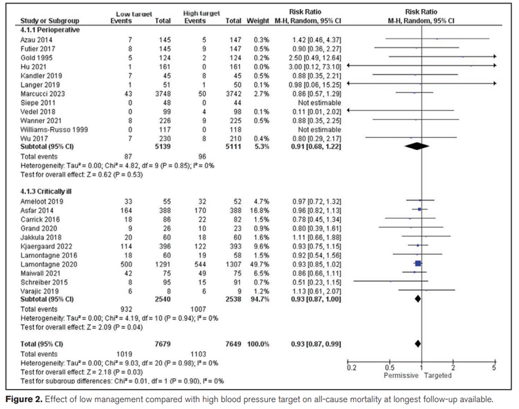 3/9 RESULTS: 28 RCTs were analysed (15,672 pts). There were 12 critical care studies and 16 perioperative studies. Most of the studies had low risk of bias. The lower BP targets were associated with a SIGNIFICANT 7% relative reduction in mortality. Number needed to treat = 100