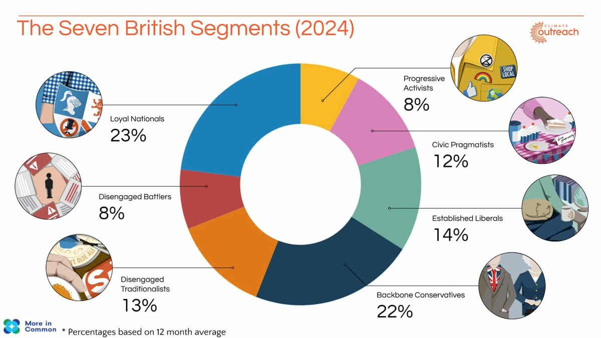 Do you need 7 different climate stories for the 7 segments? This was a Q we were asked in yesterday's #britaintalksclimate launch webinar. No. I think you need to understand 4 main things about your audience. 🧵