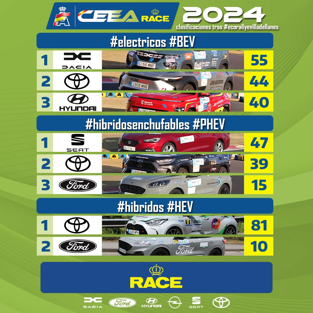 Tras completarse en el #ecorallyevilladellanes la primera mitad del #CEEARACE 2024, @PrensaDACIA lidera el certamen de marcas en #electricos #BEV, @tuSEAT en #hibridosenchufables #PHEV y @Toyota_Esp en #hibridos #HEV