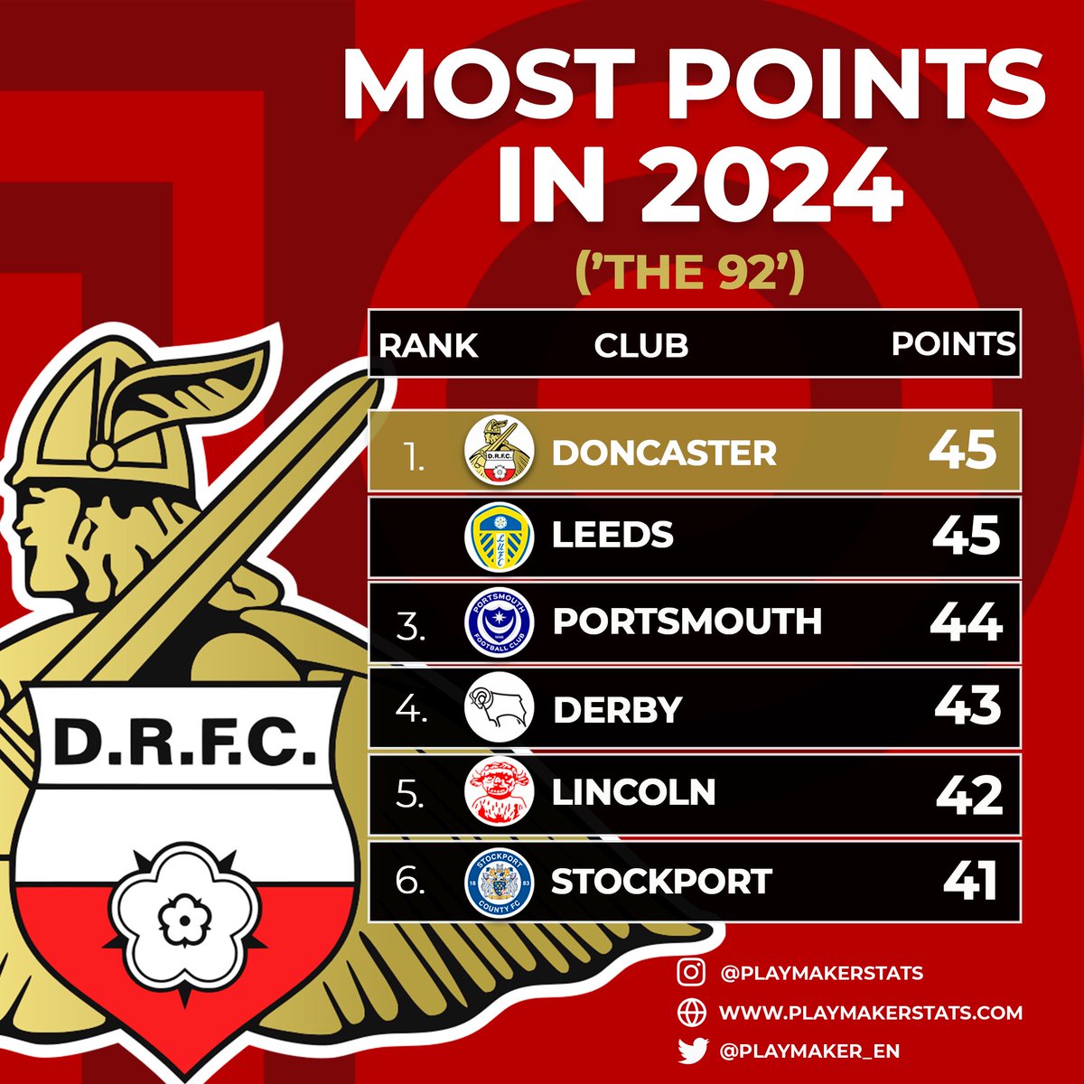 playmaker_EN's tweet photo. 📊Most points in 2024 (top four tiers):

4⃣5⃣: 💫DONCASTER💫, Leeds
4⃣4⃣: Portsmouth
4⃣3⃣: Derby
4⃣2⃣: Lincoln
4⃣1⃣: Stockport

#DRFC @drfc_official