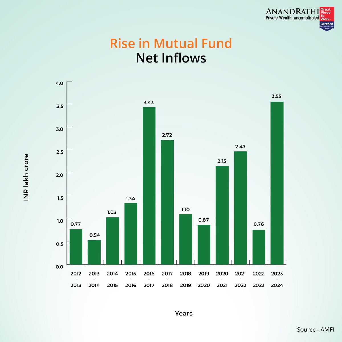 Did you know net inflows in the Mutual Fund schemes in FY 2023-24 reached all time high at Rs. 3.55 lakh crore surpassing the previous high of Rs. 3.43 lakh crores in FY 2016-17. Know more: anandrathiwealth.in/landing #mathematicalrevolution #financialplanning #wealthmanagement…