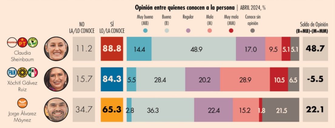 Han gastado millones y millones y millones en guerra sucia contra @Claudiashein y han fracasado. Han tirado su dinero a la basura. Las opiniones negativas hacia Claudia Sheinbaum son mínimas. Por cierto, casi el 50% de los mexicanos tiene una pésima opinión de @XochitlGalvez.