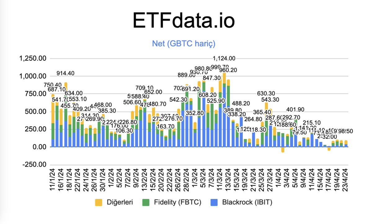 Bitcoin ETF Raporu (24 Nisan), dün, bugün, yarın? 1️⃣ Dün: 🟢 BlackRock +37 🟢 Fidelity +4 🟢 Diğerleri +56 🔴 GBTC -66 Net: +31 ✅ 2️⃣ Bugün Hacimler çok düşük. On-chain uyarısı yok. ✅ Yorum: Yarın? ETF kanadında yine sakin bir gün geçecek gibi gözüküyor. 60K'nin altına