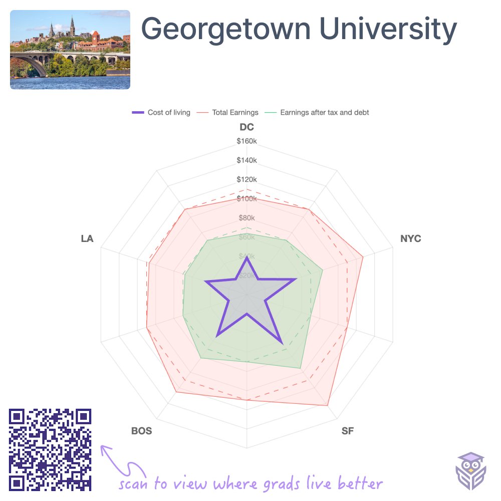 You have your aid and are thinking about loans but how will that play later in your 20s? How will your major, earrings, location impact your discretionary spending? Gradbetter’s college profiles help you forecast what that could look like. #collegeplanning #financialaid #fafsa