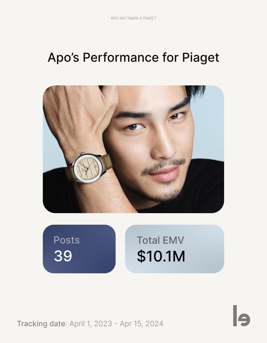 Rising to the Top: How Apo Nattawin Became @Piaget’s Leading Global Influencer 📷 Piaget, Instagram #influencermarketing #dataanalytics #socialmediamarketing #watchesandwonders #piaget #apo #aponattawin #nnattawin #PiagetxApo #piaget150