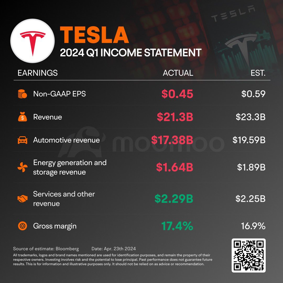Tesla's first-quarter revenue for 2024 stood at $21.3 billion, missing analyst expectations and reflecting a 9% decrease from the previous year. The company also saw a significant drop in adjusted net income and EPS, with declines of 48% and 47% year-over-year. learn more on…