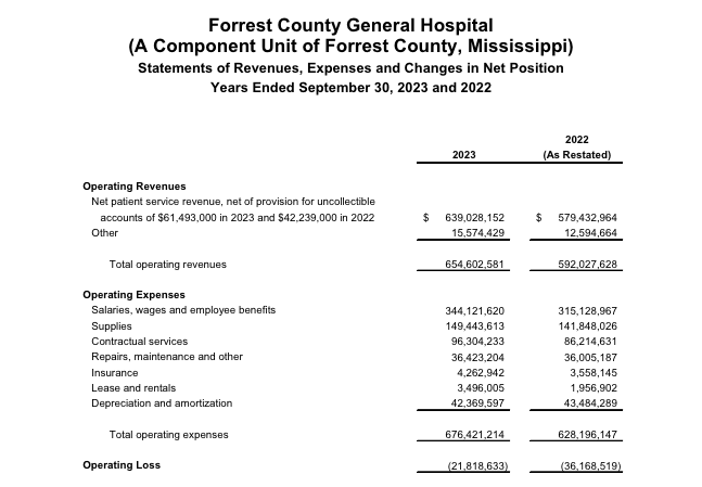 Forrest General had an operating loss of $21,818,633 last year. Looks pretty bad. mshospitaltransparency.com/media/2985/fy2…