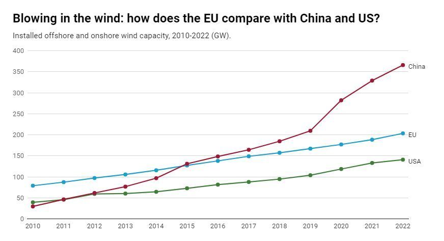 🌬️ In 2022, China leads in wind capacity with 366 GW, followed by the EU at 203 GW and the USA at 141 GW. China shows a strong 17% growth rate, the EU grows steadily at 6%, and the USA at a moderate 10% rate. Find out more at the link below buff.ly/3UcAit7