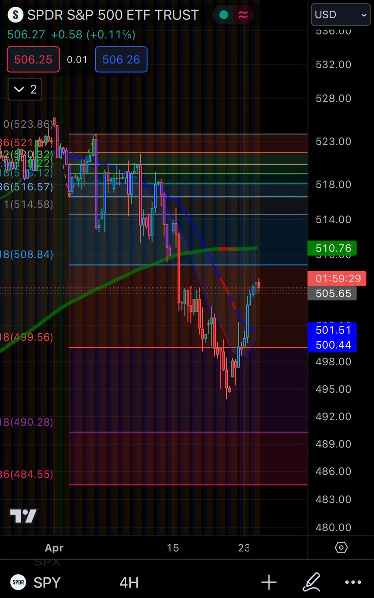 RawLotto's tweet photo. This is a tough week to trade, lots of gambling and positioning.
I think it’s the easiest to trade from 2-4 especially with ODTE.
Most the moves are happening overnight, and the premiums are juiced on most names.
Stay safe friends 🧘 #Paitence
508.84 retest soon $SPY https://t.co/uj79uF5W9c