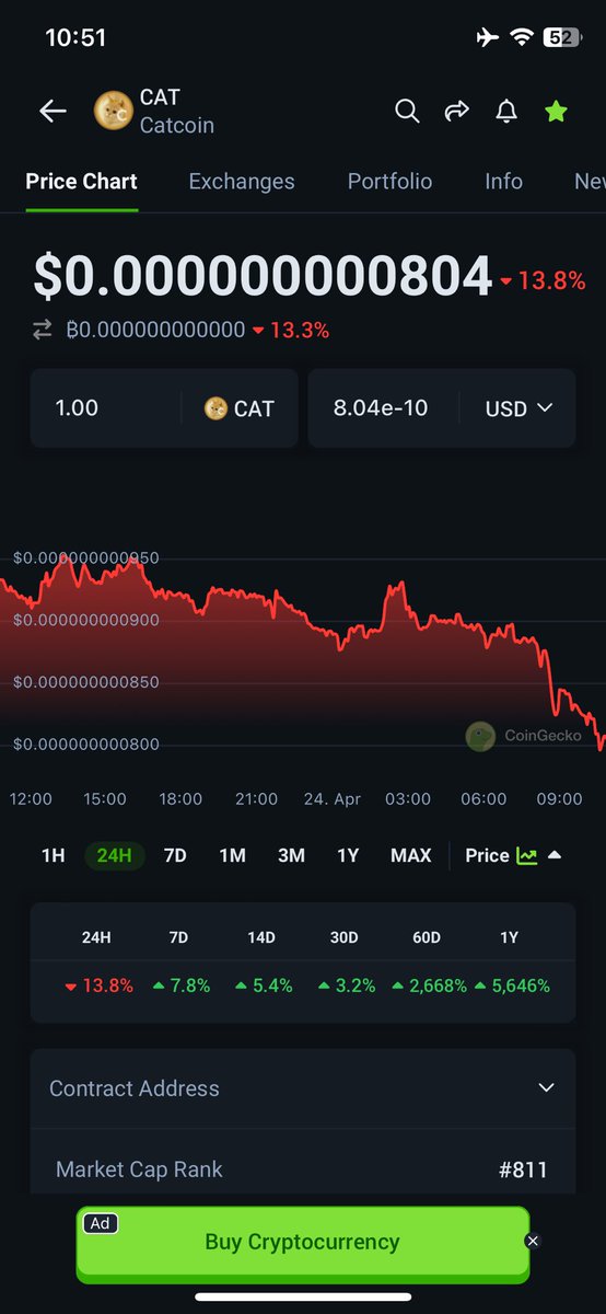 Got crucified when said the #catcoin price would go down with Gateio listening.

Ahhh, there's volume.
Ahh, it'll go up
Ahh, it'll make you a millionaire.

Based on what????