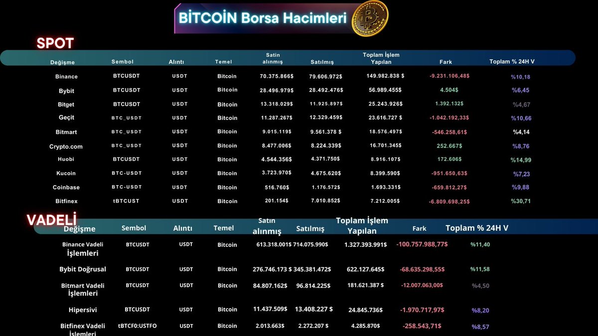 #Bitcoin son bir saatlik borsa hacimleri izlendiğinde . Spot piyasalarda bir satış baskısı olmadığı vadeli tarafında ciddi bir satış baskısı oduğu gözlemlenmekte. Buda düşüşün biraz daha suni olduğu sinyallerini güçlendiriyor. #Binance #kripto #Cryptovolume