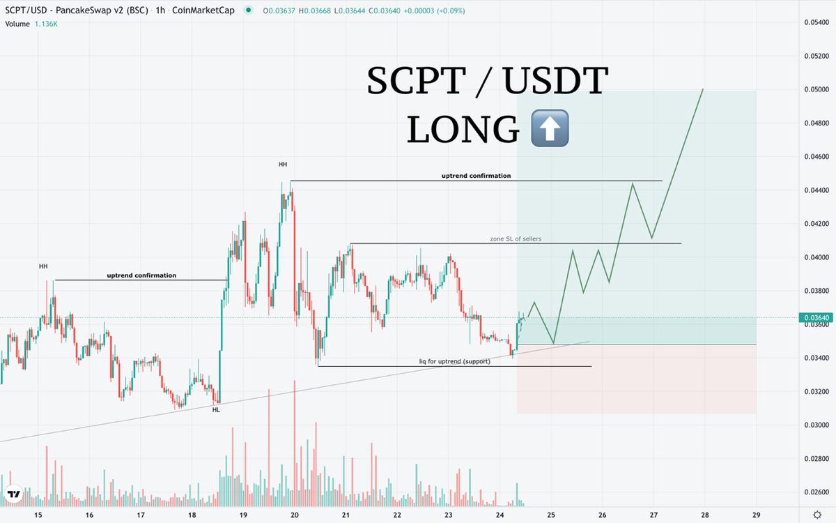 $SCPT has bounced from support. I believe the $0.036 entry point presents a good RR for traders and great potential for investors (I plan to hold 75% up to $0.1) @Script_network allows holders to govern TV content through management on the blockchain. It's like a Netflix that