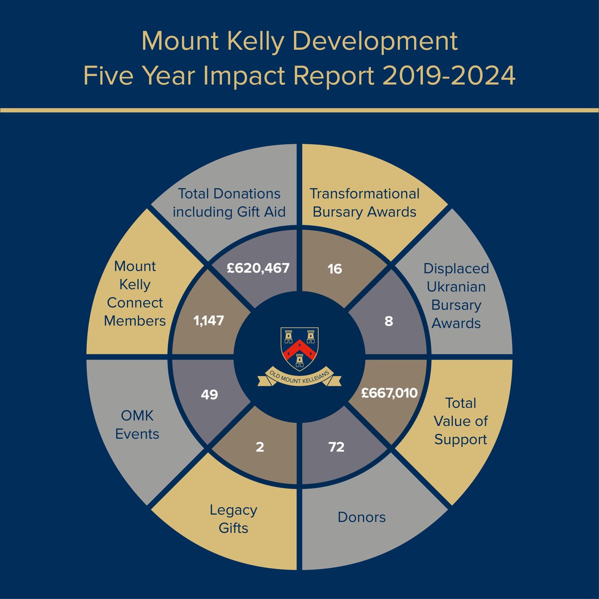 As Mount Kelly plans for the future, it's good to look back on what we have achieved over the last five years. 
@HMC @ISC_schools @MountKellyAlum #oldmountkellians #OMK #Alumni #MountKelly @societyofheads