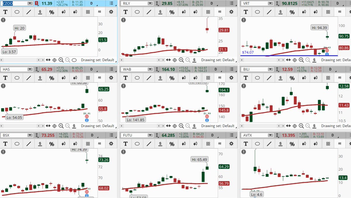 ConnieHillCS's tweet photo. Lots of stocks are popping with big moves in our Early Morning Movers Bullish scan. Some examples, not recommendations are: #CZOO, #RILY, #VRT, #HAS, #WAB, #BILI, #BSX, #FUTU, #AVTX. Let's see how well these moves hold up today. https://t.co/4otiOi1Bne