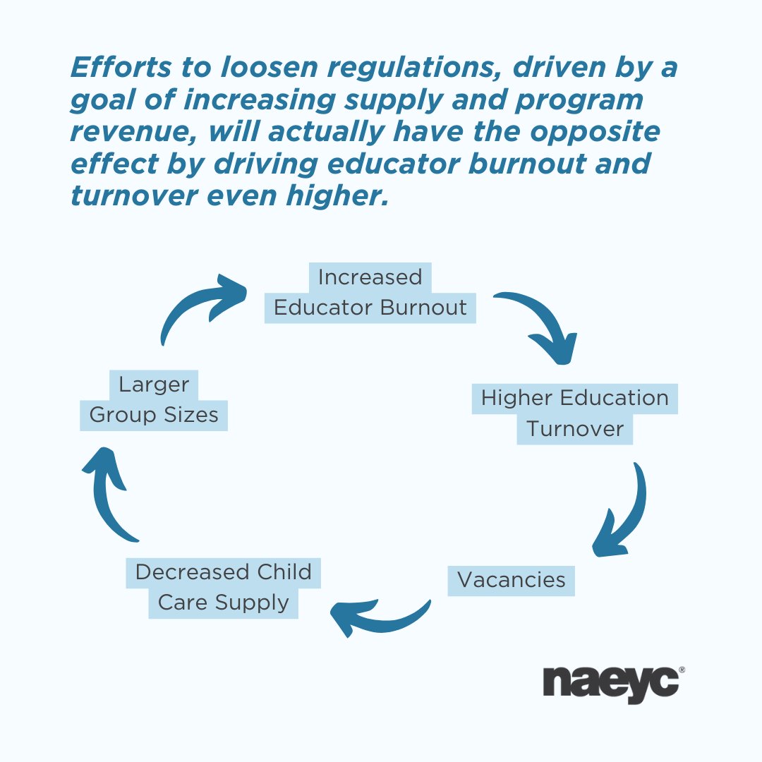 What are the costs of deregulating #childcare?
  
•decreased supply
•increased turnover 
•   higher insurance costs 
•compromised safety for children &amp; educators

Check out our updated brief for more information: naeyc.org/sites/default/…