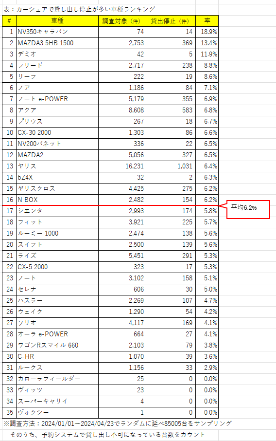 カーシェアで事故（貸出不可）が多い車両をしらべて欲しいとリクエストが有ったので、#カーシェア予報 のデータから車種別の事故率（故障などで貸出不可含む）を調べてみました。最近の車種ではMAZDA3が事故率が高いのは予想していたけど、キャラバンの貸し出し不可が多いのは初めて知った。