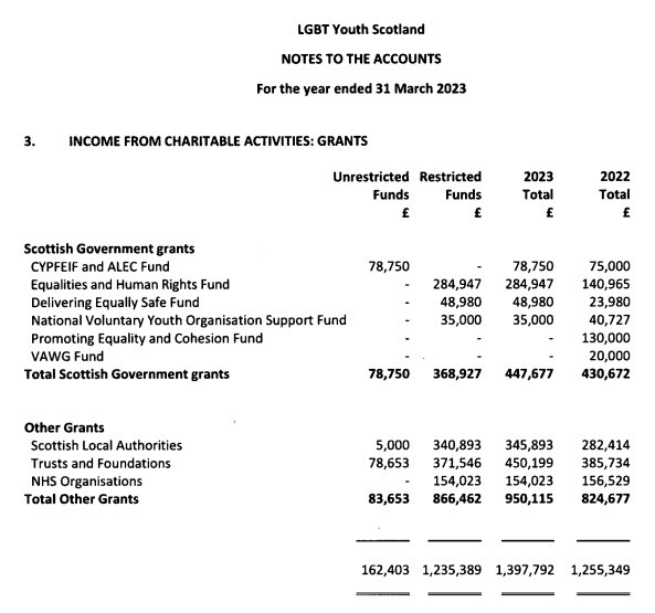 Highly controversial LGBT Youth Scotland gets 85% of its income from you, the taxpayer. And in the middle of a cost of living crisis, service cuts and tax hikes, that funding went up 11% last year. All to indoctrinate and brainwash your kids from primary age up… Angry?