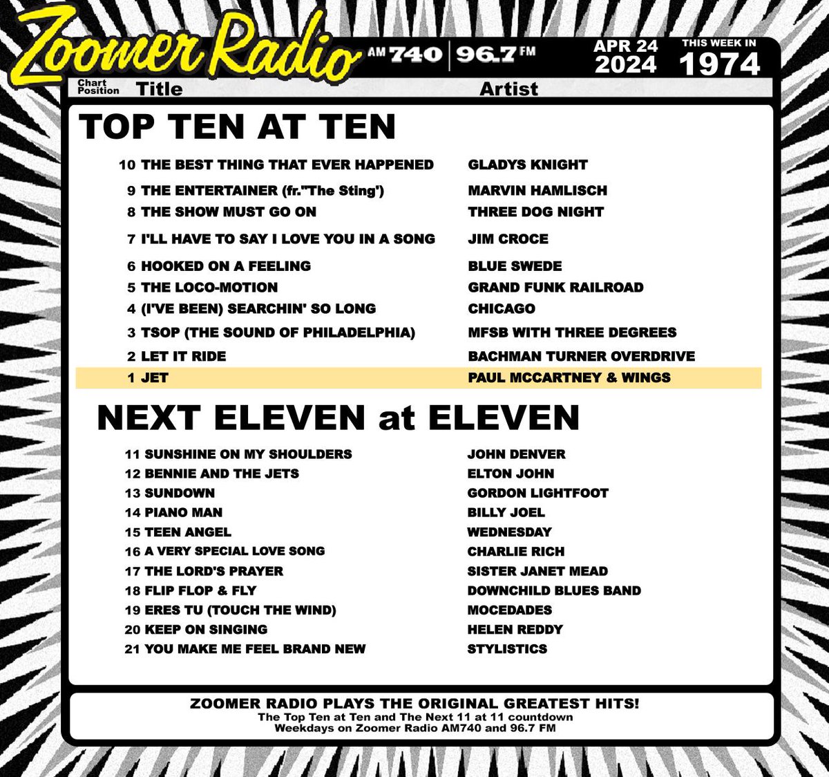 Tune in to today's #Top10at10 and #Next11at11! Listen live: zoomerradio.ca #Toronto #OnThisDay #Music #MusicHistory #Charts #Countdown