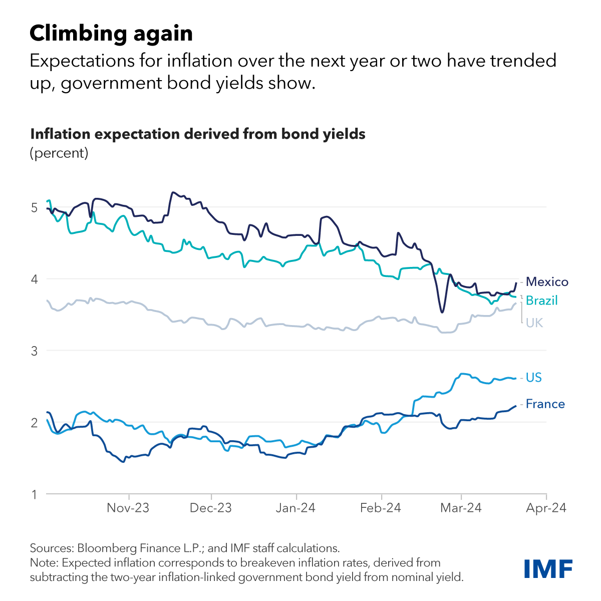 Central Banks must remain vigilant in what could be the last mile in the fight against inflation. Eyes on the ball, reliance on data and agility are key. imf.org/en/Blogs/Artic…