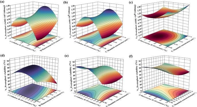 Optimization of preparation conditions for Salsola laricifolia protoplasts using response surface methodology and artificial neural network modeling plantmethods.biomedcentral.com/articles/10.11… #plantscience ♻️