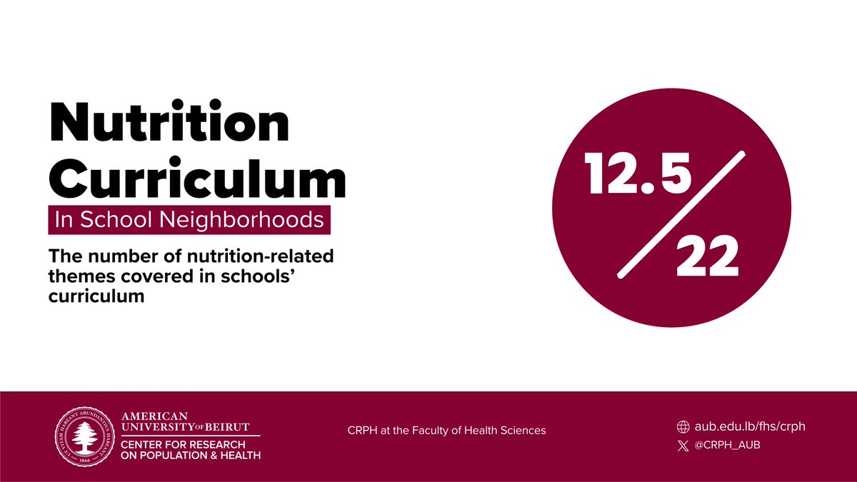 Around half of the 22 nutrition-related themes that should be covered in the school curriculum were actually taught during study periods in schools in Greater Beirut, highlighting the significance of early education on healthy eating! Learn more 🔗 aub.edu.lb/fhs/center-for…