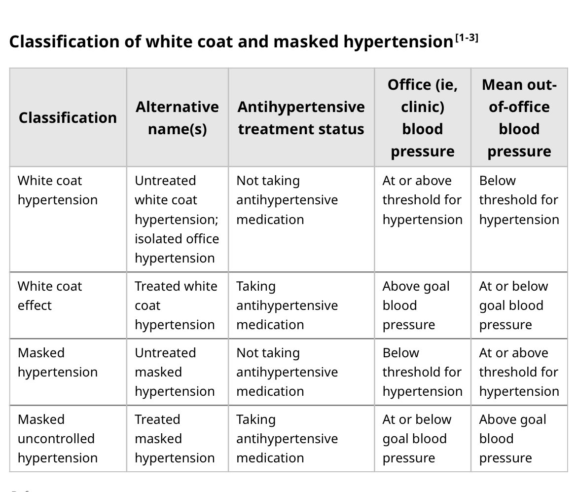 🥼 White coat and masked hypertension 

👇Source UpToDate