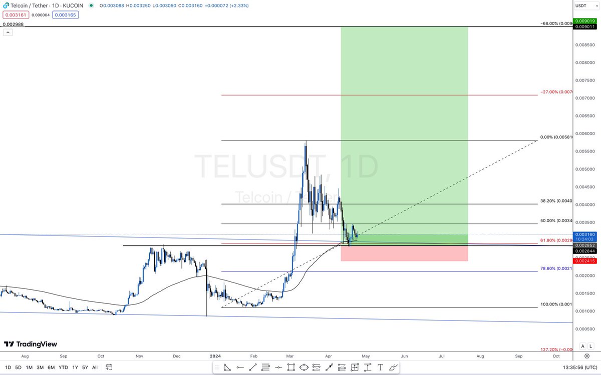$TEL

The chart speaks for itself.
Weekly and Daily is ready for what should ideally happen next!!!
🚀🚀🚀