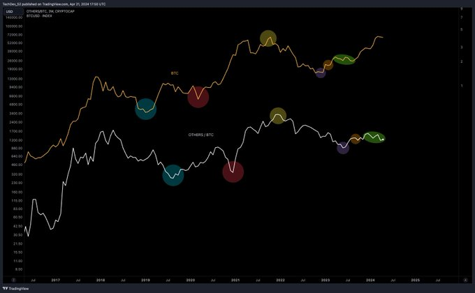 CliffMicah4's tweet photo. 🚨#Bitcoin  in orange.  

#Altcoin relative performance in white.  

Alt outperformance appears imminent.

#ORDI #SATS #RATS #BTC #BNB #ETH #DOGE #SHIB #PEPE #FLOKI #SOL #MATIC #FTM #ADA  #AVAX #DOT #ATOM https://t.co/hyaOZLdRJV